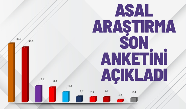 Asal Araştırma sordu: Bu pazar seçim olsa hangi partiye oy verirsiniz?