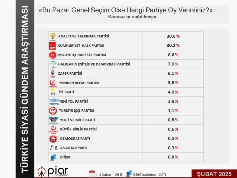 Piar Subat Artastirmasi