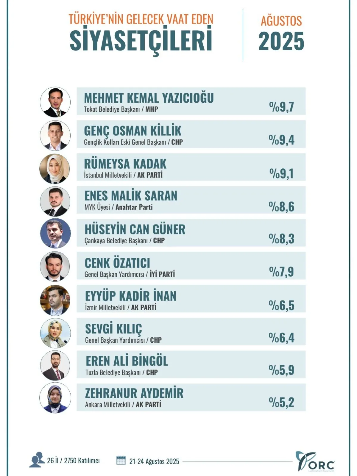 Gelecek Vaat Eden Siyasetciler Anketinde Izmirden Ak Partili Isim De Listede